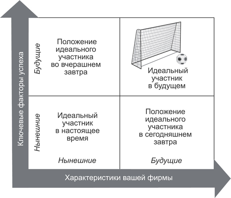 Иллюстрация к книге — Ключевые стратегические инструменты. 88 инструментов, которые должен знать каждый менеджер [i_057.jpg]