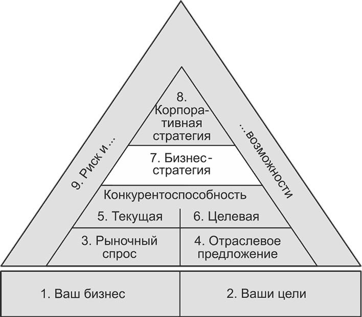 Иллюстрация к книге — Ключевые стратегические инструменты. 88 инструментов, которые должен знать каждый менеджер [i_065.jpg]