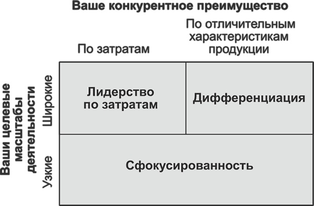 Иллюстрация к книге — Ключевые стратегические инструменты. 88 инструментов, которые должен знать каждый менеджер [i_066.jpg]