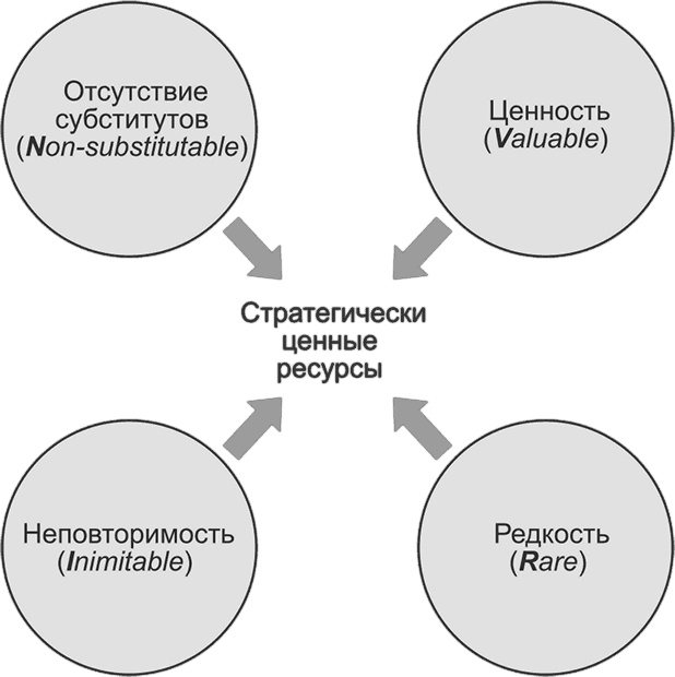 Иллюстрация к книге — Ключевые стратегические инструменты. 88 инструментов, которые должен знать каждый менеджер [i_091.jpg]
