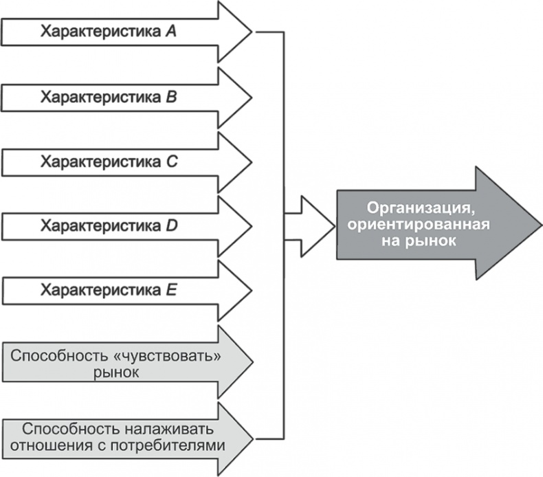 Иллюстрация к книге — Ключевые стратегические инструменты. 88 инструментов, которые должен знать каждый менеджер [i_097.jpg]