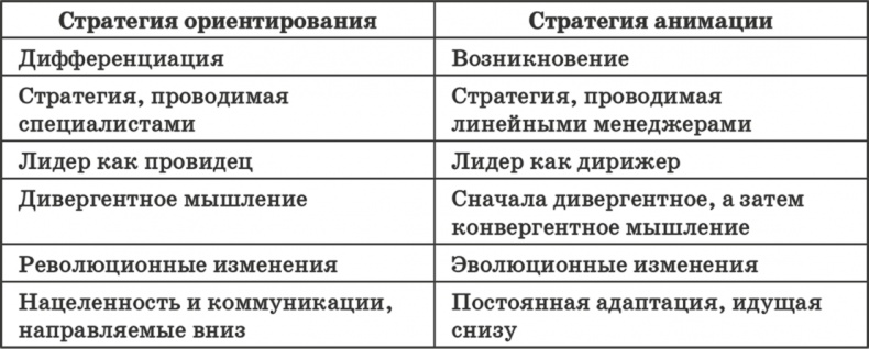 Иллюстрация к книге — Ключевые стратегические инструменты. 88 инструментов, которые должен знать каждый менеджер [i_102.jpg]