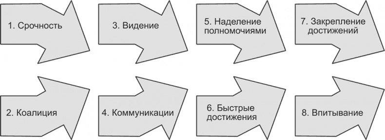 Иллюстрация к книге — Ключевые стратегические инструменты. 88 инструментов, которые должен знать каждый менеджер [i_104.jpg]