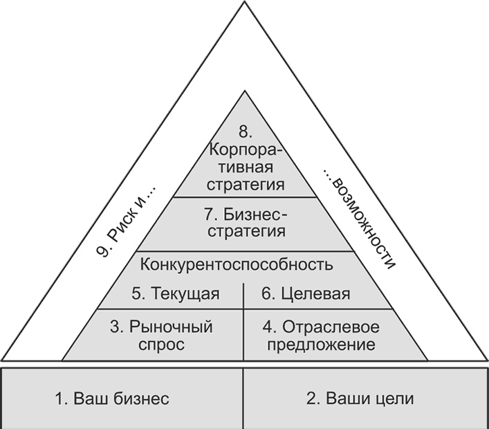 Иллюстрация к книге — Ключевые стратегические инструменты. 88 инструментов, которые должен знать каждый менеджер [i_105.jpg]