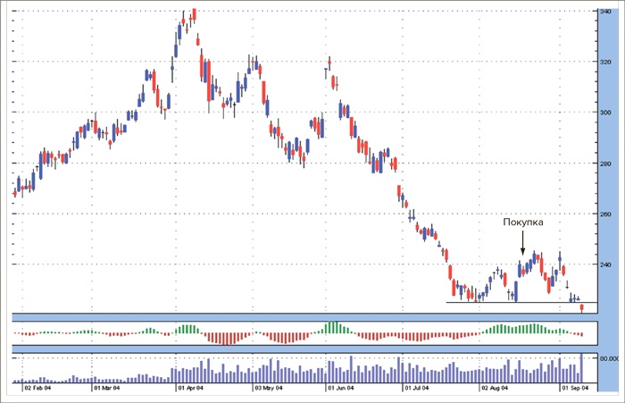 Иллюстрация к книге — Входы и выходы. 15 мастер-классов от профессионалов трейдинга [i_035.jpg]