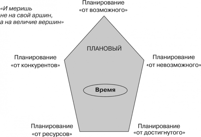 Иллюстрация к книге — Стратегия и маркетинг. Две стороны одной медали, или Просто – о сложном [i_065.jpg]