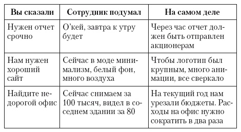 Иллюстрация к книге — Общение на результат. Как убеждать, продавать и договариваться [i_050.jpg]