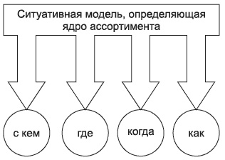 Иллюстрация к книге — Брендинг в розничной торговле. Алгоритм построения «с нуля» [i_015.jpg]