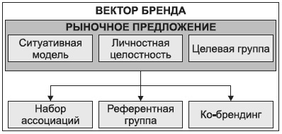 Иллюстрация к книге — Брендинг в розничной торговле. Алгоритм построения «с нуля» [i_018.jpg]