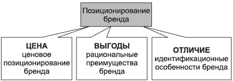 Иллюстрация к книге — Брендинг в розничной торговле. Алгоритм построения «с нуля» [i_019.jpg]