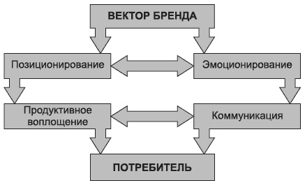 Иллюстрация к книге — Брендинг в розничной торговле. Алгоритм построения «с нуля» [i_030.jpg]