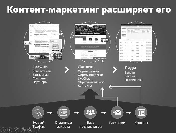 Иллюстрация к книге — Контент-маркетинг для роста продаж [_9.jpg]