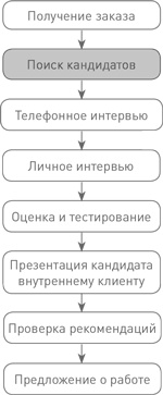 Иллюстрация к книге — Техники успешного рекрутмента [i_003.jpg]
