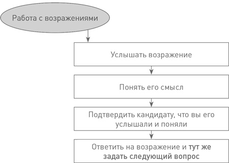 Иллюстрация к книге — Техники успешного рекрутмента [i_028.jpg]