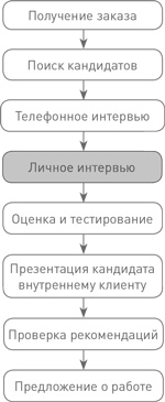 Иллюстрация к книге — Техники успешного рекрутмента [i_029.jpg]