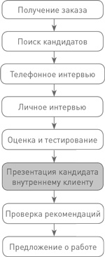 Иллюстрация к книге — Техники успешного рекрутмента [i_043.jpg]