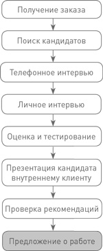 Иллюстрация к книге — Техники успешного рекрутмента [i_046.jpg]