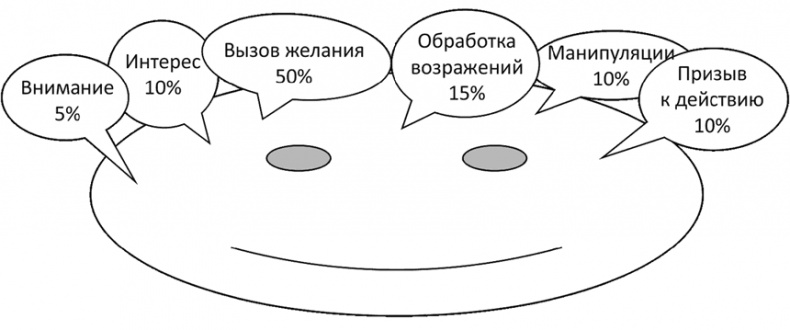 Иллюстрация к книге — Большая энциклопедия продаж [i_002.jpg]