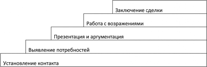 Иллюстрация к книге — Большая энциклопедия продаж [i_004.jpg]