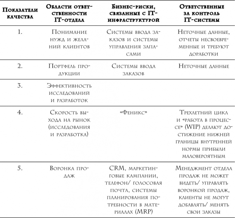 Иллюстрация к книге — Проект &quot;Феникс&quot;. Роман о том, как DevOps меняет бизнес к лучшему [i_005.jpg]
