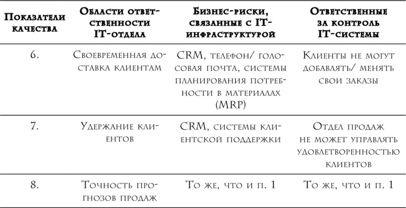 Иллюстрация к книге — Проект &quot;Феникс&quot;. Роман о том, как DevOps меняет бизнес к лучшему [i_006.jpg]