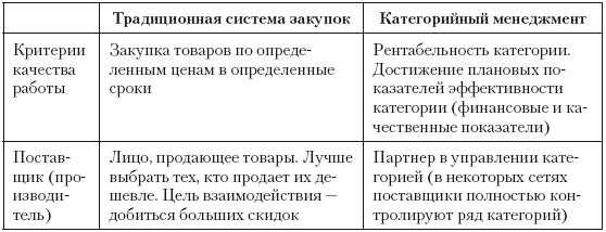 Иллюстрация к книге — Категорийный менеджмент. Курс управления ассортиментом в рознице (+ электронное приложение) [i_002.jpg]