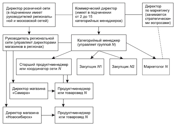 Иллюстрация к книге — Категорийный менеджмент. Курс управления ассортиментом в рознице (+ электронное приложение) [i_028.jpg]