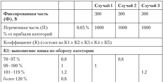 Иллюстрация к книге — Категорийный менеджмент. Курс управления ассортиментом в рознице (+ электронное приложение) [i_038.jpg]