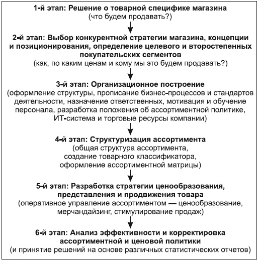 Иллюстрация к книге — Категорийный менеджмент. Курс управления ассортиментом в рознице (+ электронное приложение) [i_040.jpg]