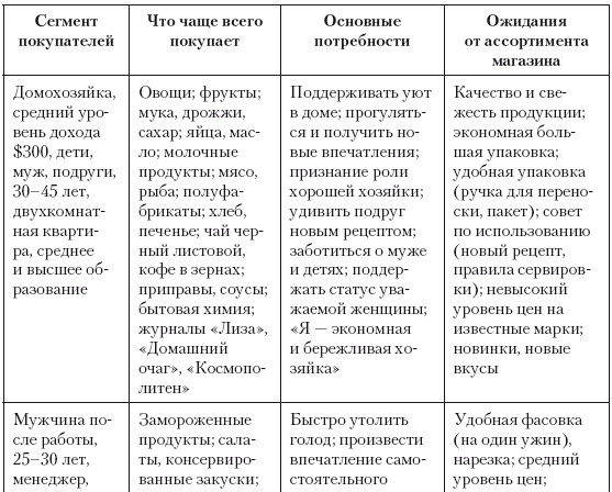 Иллюстрация к книге — Категорийный менеджмент. Курс управления ассортиментом в рознице (+ электронное приложение) [i_050.jpg]