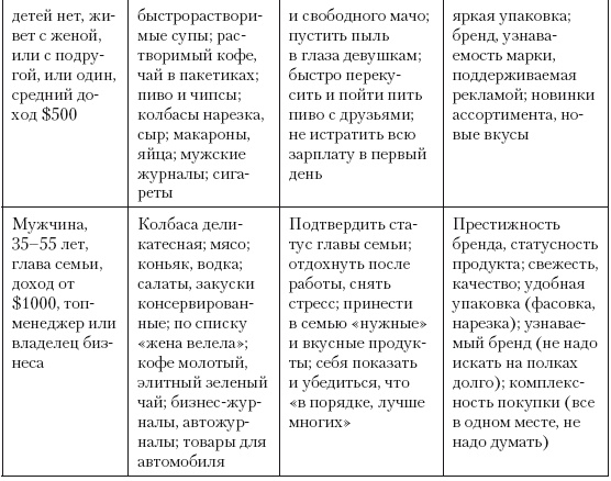 Иллюстрация к книге — Категорийный менеджмент. Курс управления ассортиментом в рознице (+ электронное приложение) [i_051.jpg]