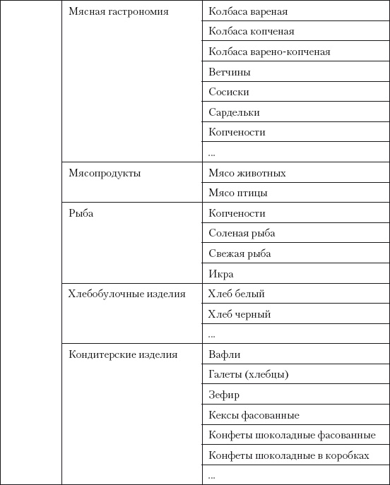 Иллюстрация к книге — Категорийный менеджмент. Курс управления ассортиментом в рознице (+ электронное приложение) [i_077.jpg]