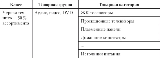 Иллюстрация к книге — Категорийный менеджмент. Курс управления ассортиментом в рознице (+ электронное приложение) [i_081.jpg]