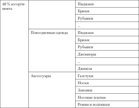 Иллюстрация к книге — Категорийный менеджмент. Курс управления ассортиментом в рознице (+ электронное приложение) [i_088.jpg]
