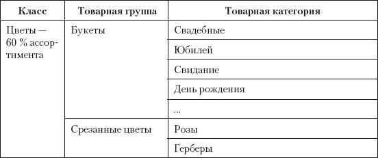 Иллюстрация к книге — Категорийный менеджмент. Курс управления ассортиментом в рознице (+ электронное приложение) [i_089.jpg]