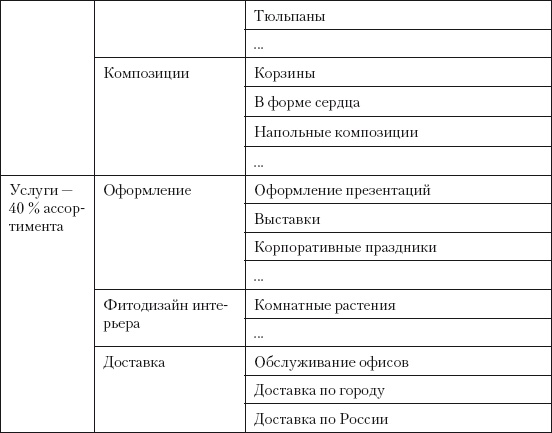 Иллюстрация к книге — Категорийный менеджмент. Курс управления ассортиментом в рознице (+ электронное приложение) [i_090.jpg]