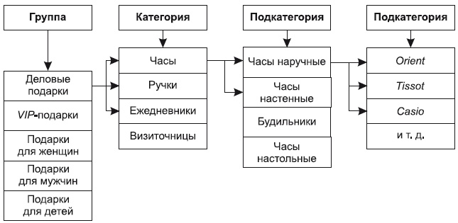 Иллюстрация к книге — Категорийный менеджмент. Курс управления ассортиментом в рознице (+ электронное приложение) [i_092.jpg]