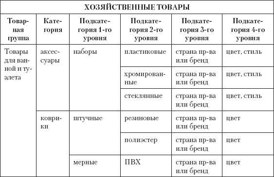 Иллюстрация к книге — Категорийный менеджмент. Курс управления ассортиментом в рознице (+ электронное приложение) [i_113.jpg]