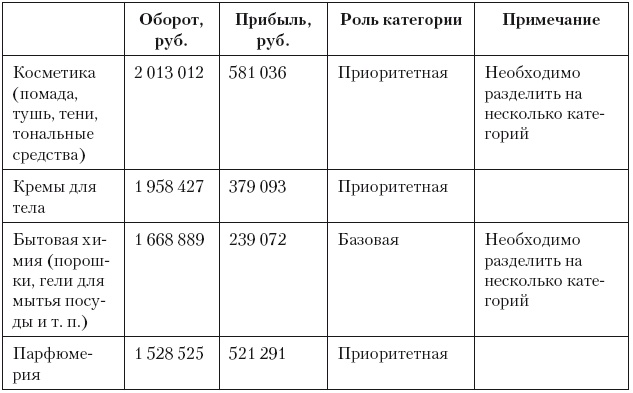 Иллюстрация к книге — Категорийный менеджмент. Курс управления ассортиментом в рознице (+ электронное приложение) [i_168.jpg]