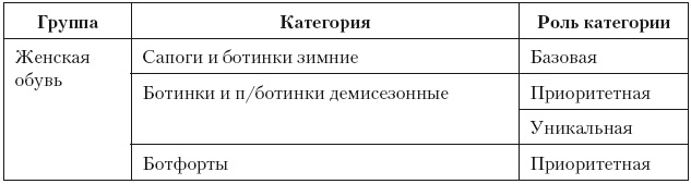 Иллюстрация к книге — Категорийный менеджмент. Курс управления ассортиментом в рознице (+ электронное приложение) [i_173.jpg]