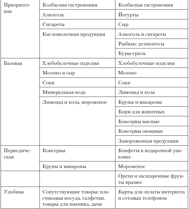 Иллюстрация к книге — Категорийный менеджмент. Курс управления ассортиментом в рознице (+ электронное приложение) [i_177.jpg]