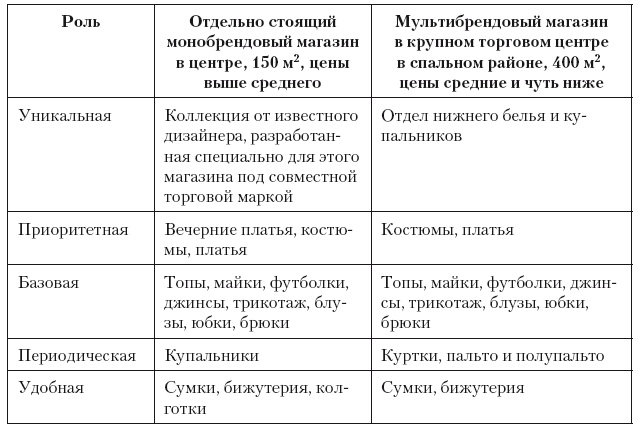 Иллюстрация к книге — Категорийный менеджмент. Курс управления ассортиментом в рознице (+ электронное приложение) [i_178.jpg]