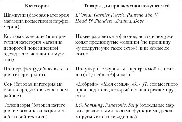 Иллюстрация к книге — Категорийный менеджмент. Курс управления ассортиментом в рознице (+ электронное приложение) [i_184.jpg]