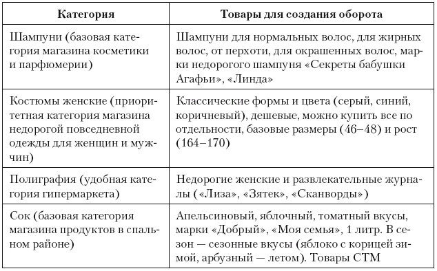 Иллюстрация к книге — Категорийный менеджмент. Курс управления ассортиментом в рознице (+ электронное приложение) [i_185.jpg]