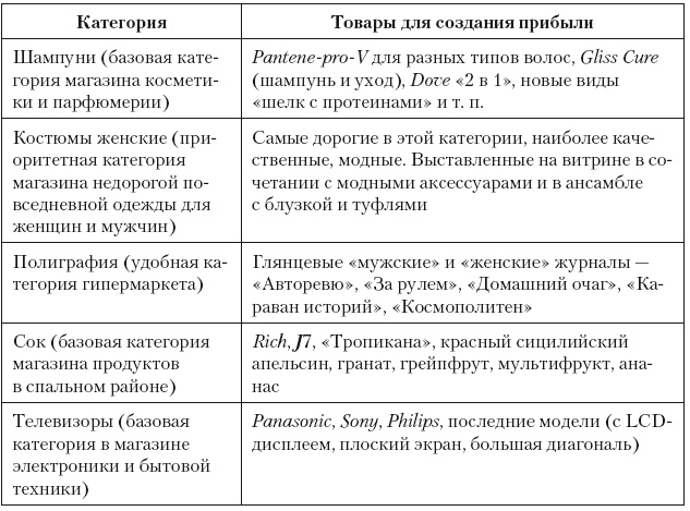 Иллюстрация к книге — Категорийный менеджмент. Курс управления ассортиментом в рознице (+ электронное приложение) [i_187.jpg]