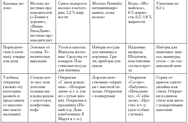 Иллюстрация к книге — Категорийный менеджмент. Курс управления ассортиментом в рознице (+ электронное приложение) [i_198.jpg]