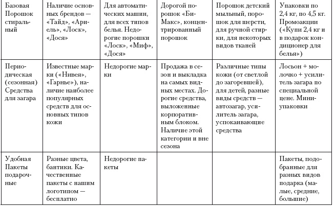 Иллюстрация к книге — Категорийный менеджмент. Курс управления ассортиментом в рознице (+ электронное приложение) [i_202.jpg]
