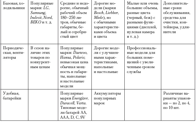 Иллюстрация к книге — Категорийный менеджмент. Курс управления ассортиментом в рознице (+ электронное приложение) [i_204.jpg]
