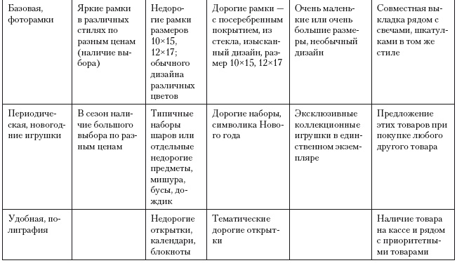 Иллюстрация к книге — Категорийный менеджмент. Курс управления ассортиментом в рознице (+ электронное приложение) [i_206.jpg]