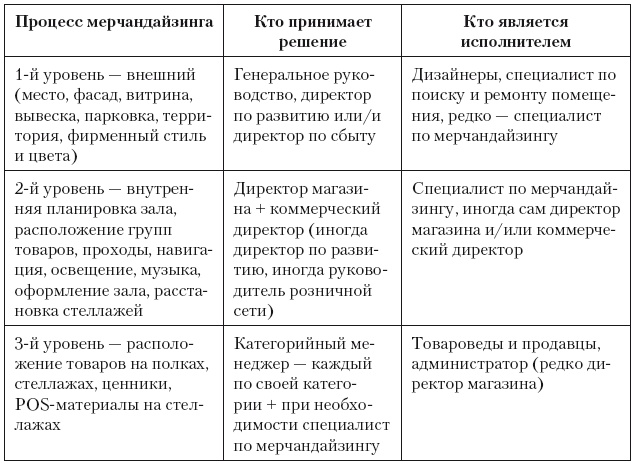 Иллюстрация к книге — Категорийный менеджмент. Курс управления ассортиментом в рознице (+ электронное приложение) [i_212.jpg]